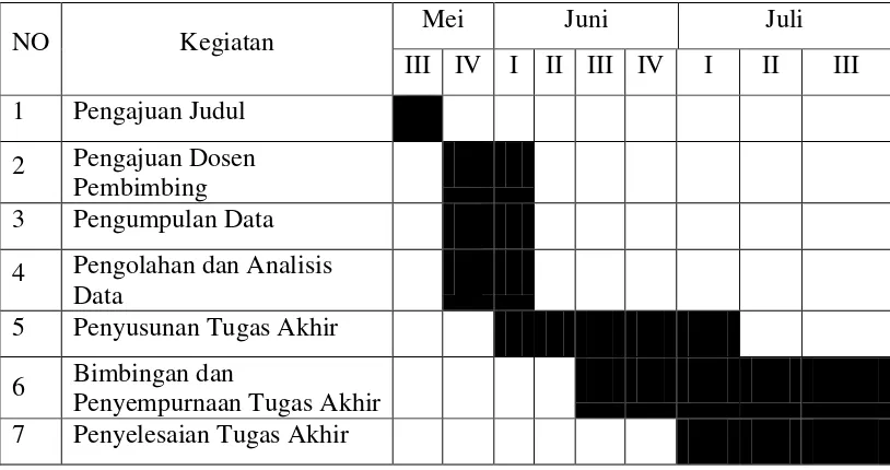 Tabel 1.1 Jadwal survei/observasi dan Penyusunan Tugas Akhir 