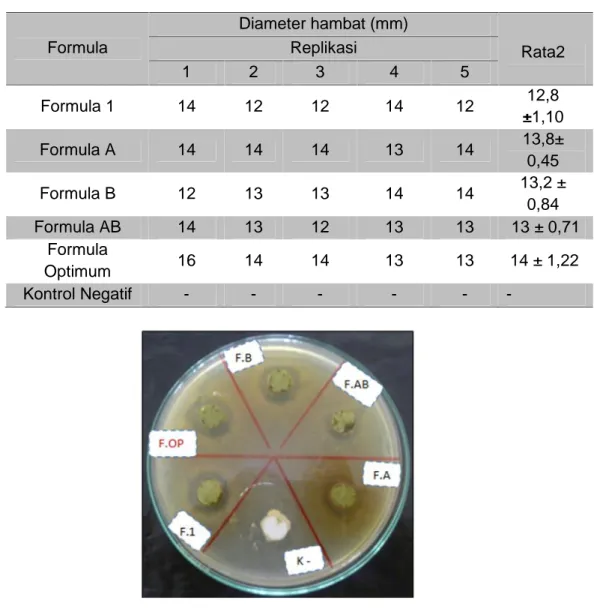 Tabel 6.Hasil uji aktivitas antibakteri krim ekstrak etil asetat daun jengkol. Formula Diameter hambat (mm) Rata2Replikasi 1 2 3 4 5 Formula 1 14 12 12 14 12 12,8 ±1,10 Formula A 14 14 14 13 14 13,8± 0,45 Formula B 12 13 13 14 14 13,2 ± 0,84 Formula AB 14 