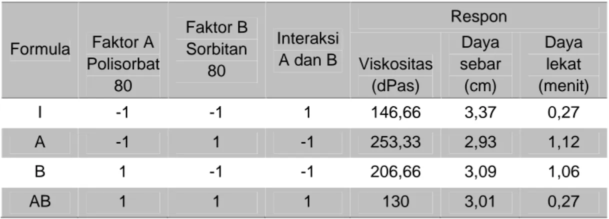 Tabel 3. Hasil  evaluasi  karakter  fisik  krim  berdasarkan  rumus  metode  desain faktorial 2 2 Formula Faktor A Polisorbat 80 Faktor BSorbitan80 InteraksiA dan B ResponViskositas(dPas)Dayasebar(cm) Dayalekat (menit) I -1 -1 1 146,66 3,37 0,27 A -1 1 -1 