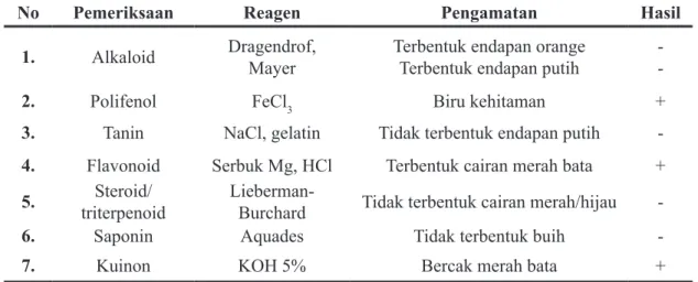 Tabel 2. Hasil Uji Skrining Fitokimia Ekstrak Batang dan Daun Pacar AirHasil Uji Aktivitas Antibakteri Ekstrak