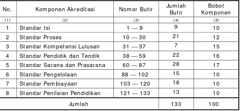 Tabel 1. Bobot Komponen I nstrumen Akreditasi SMK 