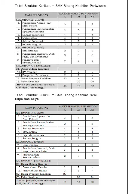 Tabel Struktur Kurikulum SMK Bidang Keahlian Pariwisata.  