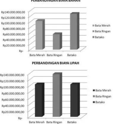 Gambar 1. Grafik Perbandingan Biaya Bahan, dan Biaya Upah Tahun 2018. 