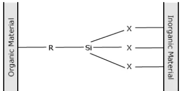 Gambar 2.3. Ilustrasi umum silane coupling agents 