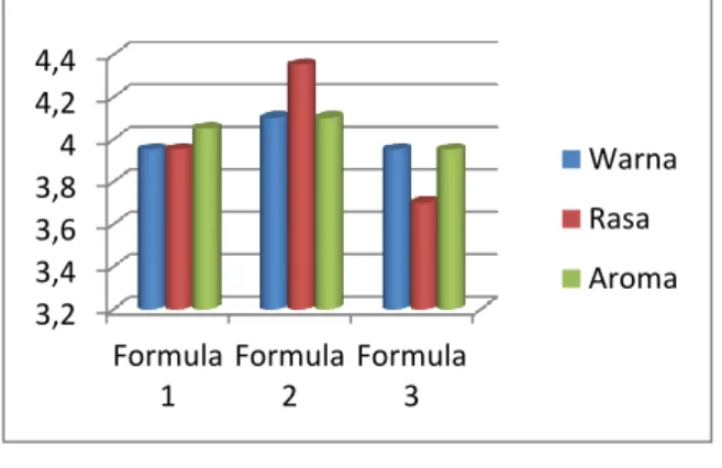 Tabel  3.  Hasil  Evaluasi  Granul  Efervesen 