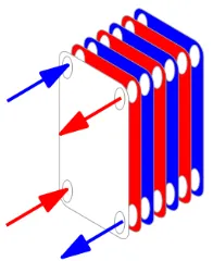 Gambar 2.14 Plate type heat exchanger dengan aliran countercurrent [4] 