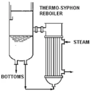 Gambar 2.5  Thermosiphon Reboiler [2] 
