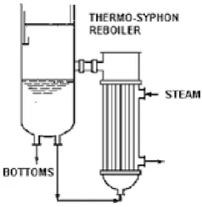 Gambar 2.5  Thermosiphon Reboiler [2] 