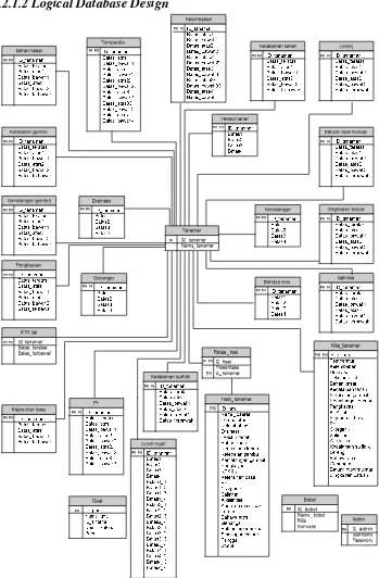 Gambar 3.31 Logical Database Design 