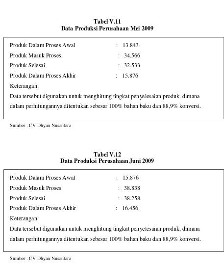 Tabel V.11Data Produksi Perusahaan Mei 2009