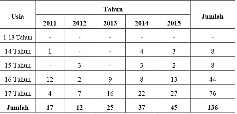 Tabel 1.1 Jumlah kasus yang masuk di Pengadilan Negeri Makassar mengenai penyalahgunaan Narkotika oleh Anak 