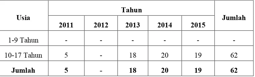 Tabel 2.1 Jumlah kasus yang masuk di Polrestabes Makassar mengenai penyalahgunaan narkotika dilakukan oleh anak  
