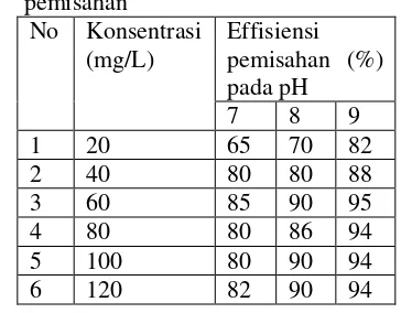 Tabel 2. Pengaruh konsentrasi dan pH nanopartikel kitosan terhadap effisiensi 