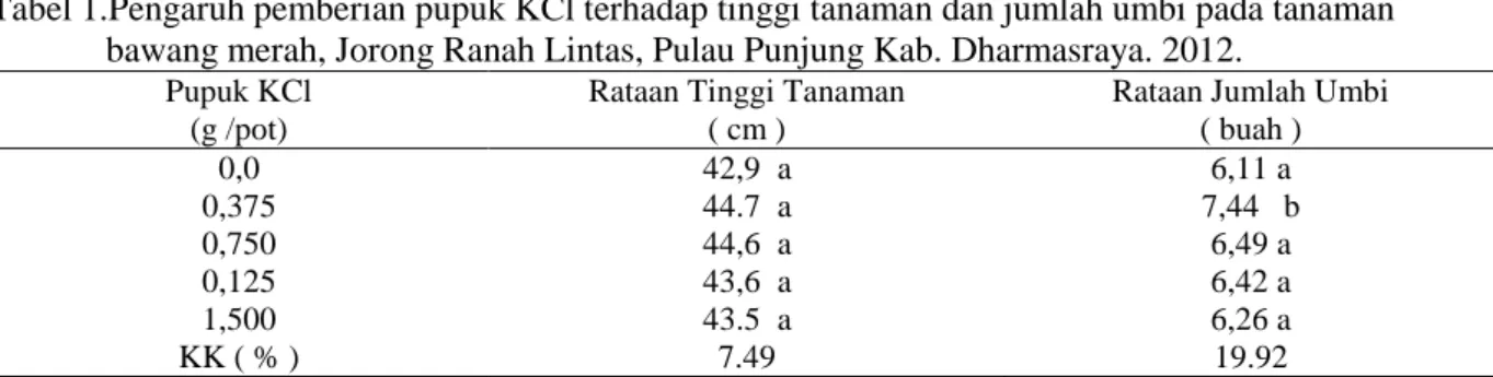 Tabel 1.Pengaruh pemberian pupuk KCl terhadap tinggi tanaman dan jumlah umbi pada tanaman  bawang merah, Jorong Ranah Lintas, Pulau Punjung Kab