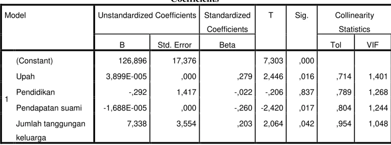 Tabel 1  Coefficients a