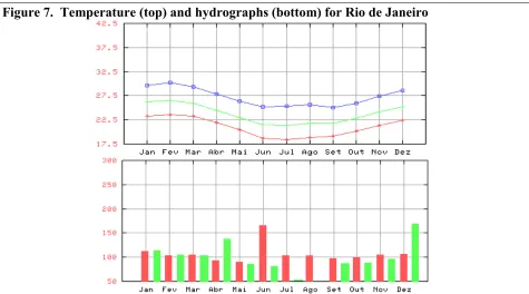 Figure 7.  Temperature (top) and hydrographs (bottom) for Rio de Janeiro  