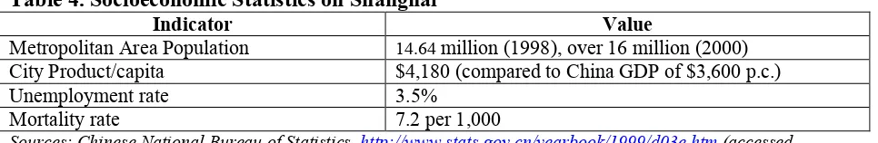 Table 4. Socioeconomic Statistics on Shanghai 