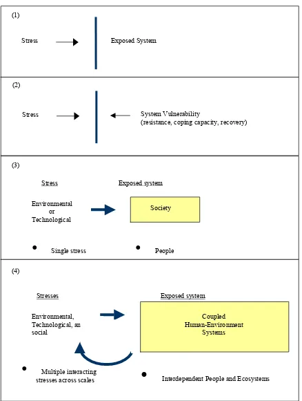 Figure 2.  characterization.  (2) Vulnerability broadened the idea of impact by focusing on characteristics of the exposed system that could help it resist, cope, or recover from stress