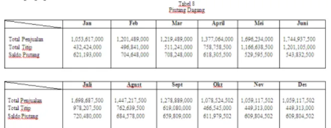 Tabel 10 menunjukkan bahwa pada bulan-bulan  menjelang  lebaran  (Mei,  Juni,  dan  Juli)  penjualan meningkat