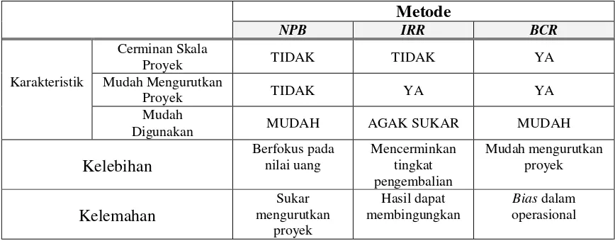 Tabel 3. Rangkuman Perbandingan Metode Analisis 