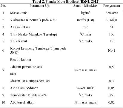 Tabel 2. Standar Mutu Biodiesel(BSNI, 2012) 