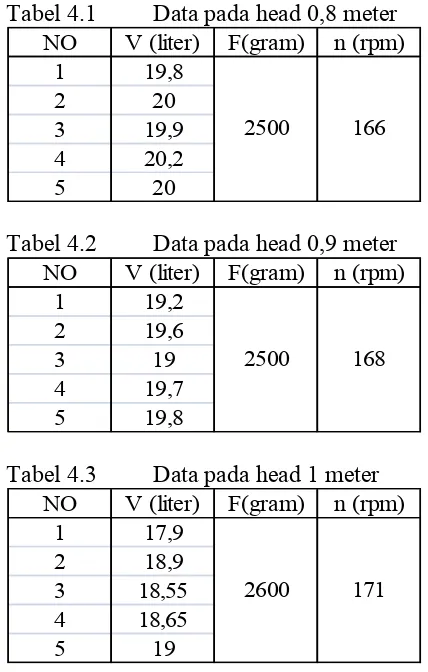 Tabel 4.1 Data pada head 0,8 meter 