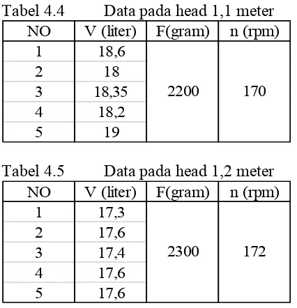 Tabel 4.4 Data pada head 1,1 meter 