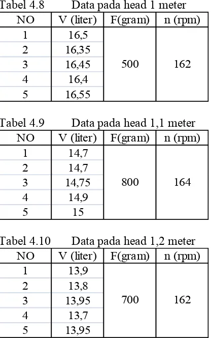 Tabel 4.8 Data pada head 1 meter 