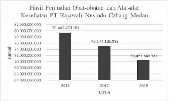 Gambar 4.1: Hasil Penjualan PT. Rajawali Nusindo Cabang Medan Sumber: Diolah dari PT. Rajawali Nusindo Cabang Medan
