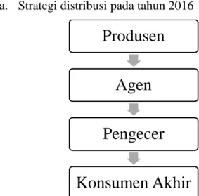 Gambar 4.2: Strategi distribusi PT. Rajawali Nusindo Cabang Medan pada tahun 2016 Sumber: Diolah PT