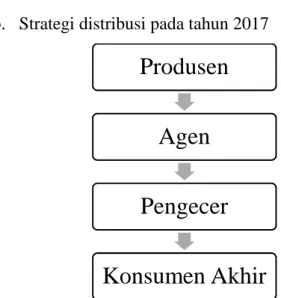 Gambar 4.3: Strategi distribusi PT. Rajawali Nusindo Cabang Medan pada tahun 2017 Sumber: Diolah PT