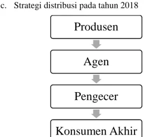 Gambar 4.4: Strategi distribusi PT. Rajawali Nusindo Cabang Medan pada tahun 2018 Sumber: Diolah PT