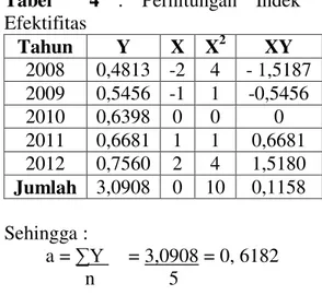 Tabel    4  :  Perhitungan  Indek  Efektifitas   Tahun  Y  X  X 2  XY  2008  0,4813  -2  4  - 1,5187  2009  0,5456  -1  1  -0,5456  2010  0,6398  0  0  0  2011  0,6681  1  1  0,6681  2012  0,7560  2  4  1,5180  Jumlah  3,0908  0  10  0,1158  Sehingga :  a 