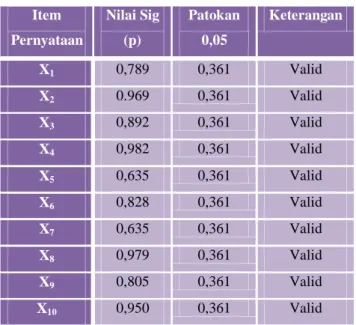 Tabel 3.2 Hasil Analisa Chi Square