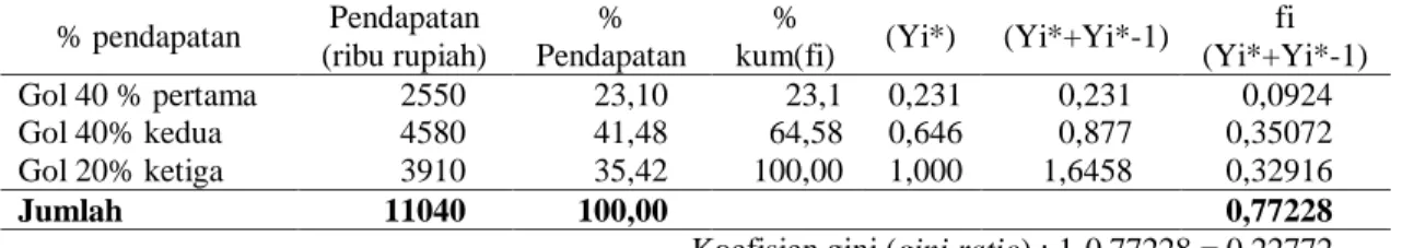 Tabel 3. Nilai  koefisien    gini  (gini  ratio)  pedagang  kaki  lima  di  Kota  Kuala  Tungkal  (metode  golongan tiga kelas) 