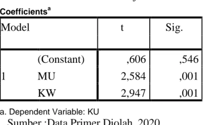 Tabel 4.17  Hasil Uji T  Coefficients a Model  t  Sig.  1  (Constant)  ,606  ,546 MU 2,584 ,001  KW  2,947  ,001  a