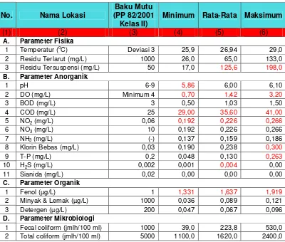 Tabel 2.12. Hasil Analisis Statistik Kualitas Air Sungai Batang Hari Tahun 2014 