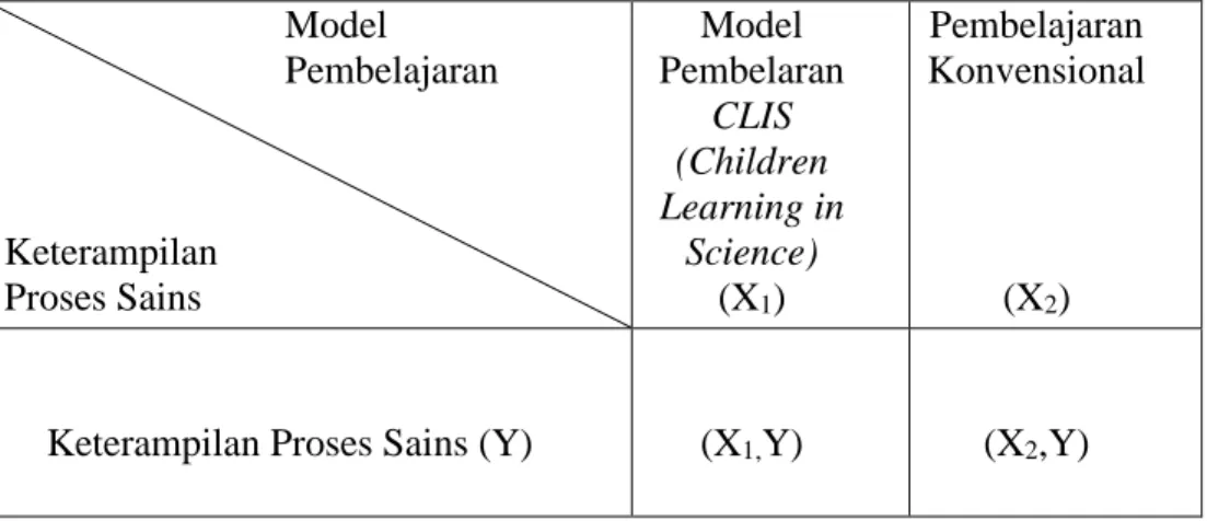 Tabel 3.2 Desain Pre-test Kelompok Tanpa Acak  Model  Pembelajaran  Keterampilan  Proses Sains  Model  Pembelaran CLIS (Children Learning in Science) (X1)  Pembelajaran  Konvensional (X2) 
