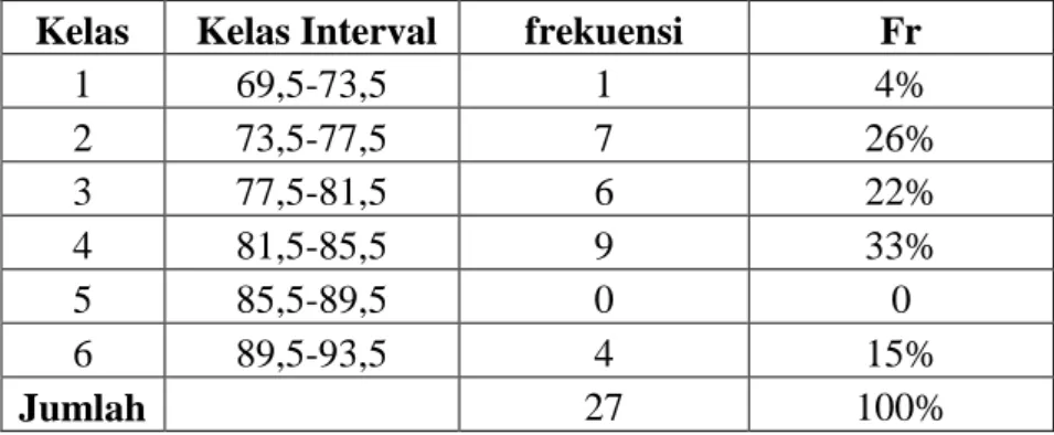 Tabel 4.4 Distribusi Frekuensi Pos- Test Keterampilan Proses Sains Siswa  pada Kelas Kontrol  