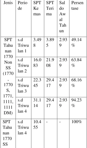 Tabel  1.  SPT  Tahunan  yang  dikirimkan  ke  PPDDP Tahun 2015 