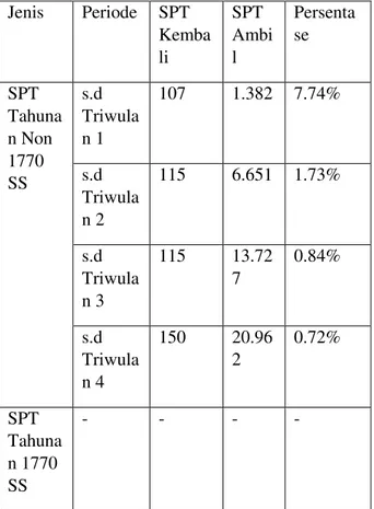 Tabel  2.  SPT  Tahunan  yang  dikembalikan  ke  KPP Pratama Malang Utara 