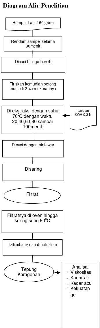 Gambar 1. Diagram alir pembuatan  karagenan 