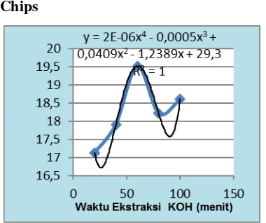 Gambar 1. Grafik Pengaruh Waktu Ekstraksi terhadap Rendemen ATC Chips  dengan KOH 0,3 N