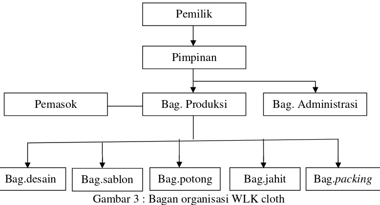 Gambar 3 : Bagan organisasi WLK cloth