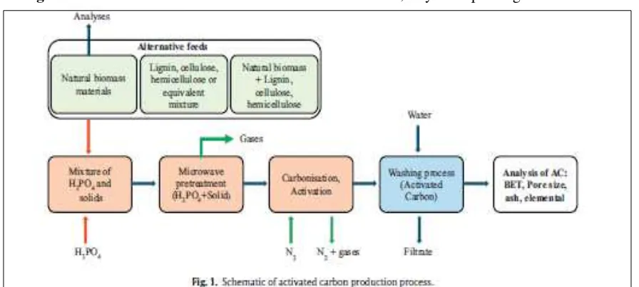 Gambar 1 pembuatan arang aktif dengan aktivasi HBahar Tiryaki, pada tahun 2014 melakukan penelitian tentang pembuatan karbon aktif dari biomassa komposisi bahan baku dan karakteristik arang aktif
