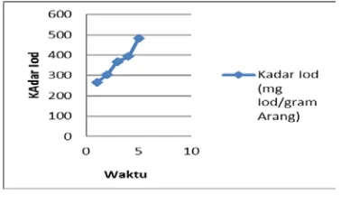 Gambar 5. Grafik hubungan antara waktu perendaman (aktivasi)   sebelum dan sesudah pirolisis dengan kadar Iod katalis 