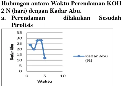 Gambar 8. Grafik hubungan antara Lama perendaman dengan KOH 2 N dengan kadar Abu. 