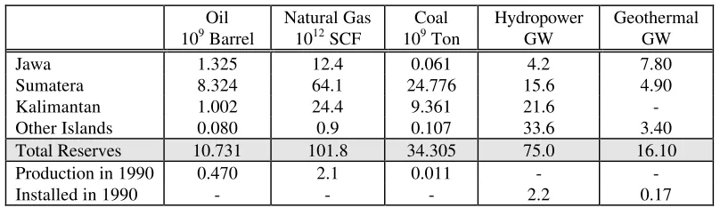 Table 2-1. Energy reserves compared to utilization in 1990