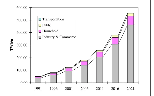 Table 3-2. Economic Growth
