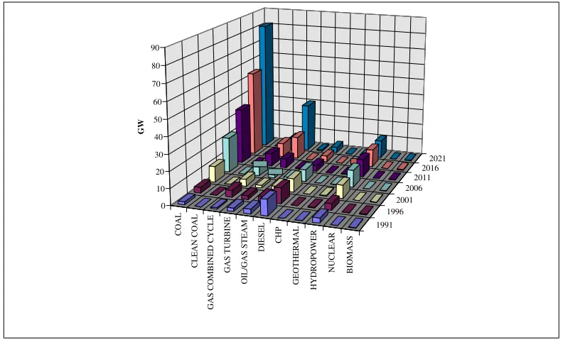 Figure 4-1 Development of Power Plant Capacities (the BAU case)